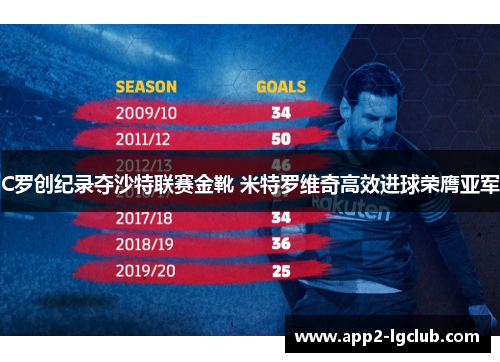 C罗创纪录夺沙特联赛金靴 米特罗维奇高效进球荣膺亚军